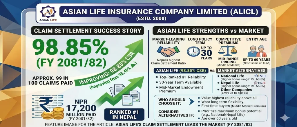 Asian Life Insurance Review 2026 (ALICL) — 98.85% Claim Settlement Ratio