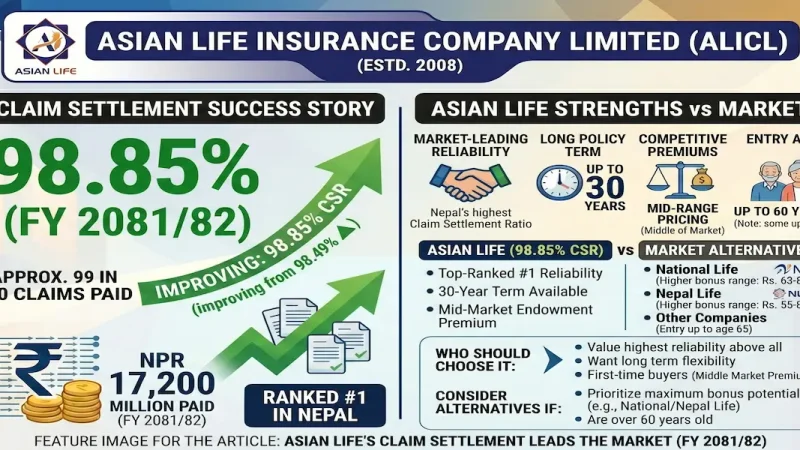 Asian Life Insurance Review 2026 (ALICL) — 98.85% Claim Settlement Ratio