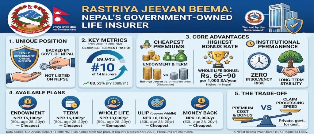 Rastriya Jeevan Beema Review 2026 (RJB) — Nepal’s Only Government Life Insurer