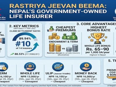 Rastriya Jeevan Beema Review 2026 (RJB) — Nepal’s Only Government Life Insurer