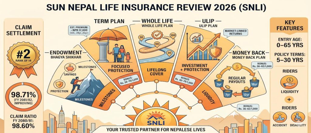 Sun Nepal Life Insurance Review 2026 (SNLI) — Nepal’s second Ranked Insurer